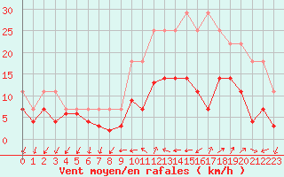 Courbe de la force du vent pour Figari (2A)