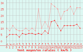 Courbe de la force du vent pour Paray-le-Monial - St-Yan (71)