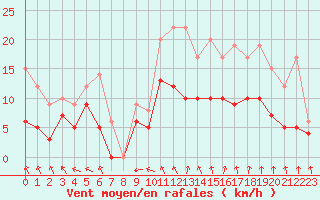 Courbe de la force du vent pour Chteaudun (28)