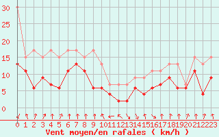 Courbe de la force du vent pour Calvi (2B)