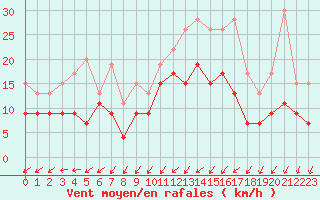 Courbe de la force du vent pour Bordeaux (33)