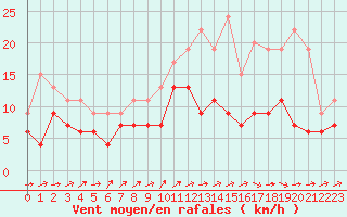 Courbe de la force du vent pour Lanvoc (29)