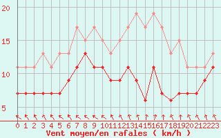 Courbe de la force du vent pour Lannion (22)
