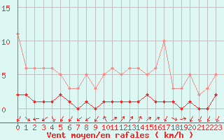 Courbe de la force du vent pour Gjilan (Kosovo)