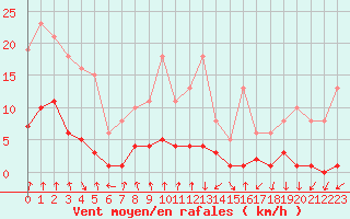 Courbe de la force du vent pour Lans-en-Vercors - Les Allires (38)