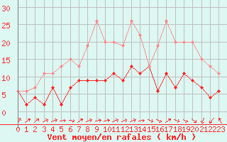 Courbe de la force du vent pour Bourges (18)