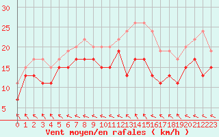 Courbe de la force du vent pour Le Touquet (62)