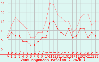 Courbe de la force du vent pour Nmes - Courbessac (30)