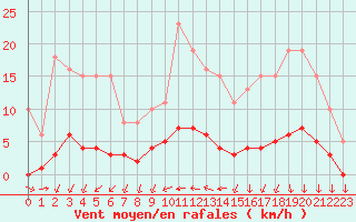 Courbe de la force du vent pour Mazinghem (62)