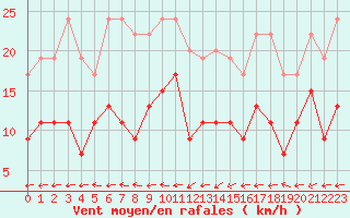 Courbe de la force du vent pour Dax (40)