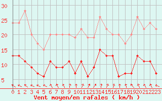 Courbe de la force du vent pour Ploumanac