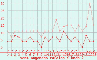 Courbe de la force du vent pour Lons-le-Saunier (39)