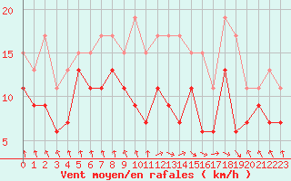 Courbe de la force du vent pour Tarbes (65)