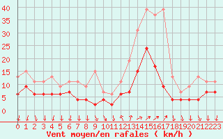 Courbe de la force du vent pour Cannes (06)