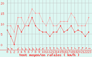 Courbe de la force du vent pour Nice (06)