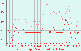 Courbe de la force du vent pour Grenoble/agglo Le Versoud (38)