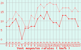 Courbe de la force du vent pour Avord (18)