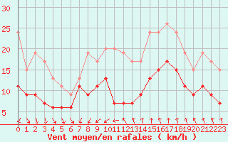 Courbe de la force du vent pour Nmes - Garons (30)