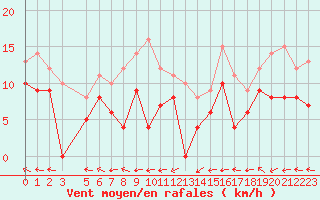 Courbe de la force du vent pour Grenoble/St-Etienne-St-Geoirs (38)