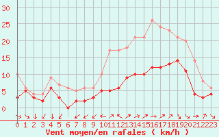 Courbe de la force du vent pour Vannes-Sn (56)