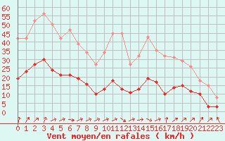 Courbe de la force du vent pour Nonaville (16)