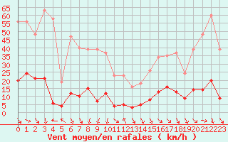 Courbe de la force du vent pour Cavalaire-sur-Mer (83)