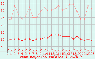 Courbe de la force du vent pour Seichamps (54)