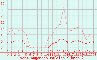 Courbe de la force du vent pour Valleroy (54)