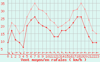 Courbe de la force du vent pour Nice (06)
