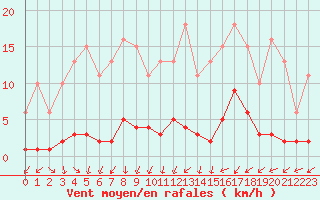 Courbe de la force du vent pour Cernay (86)