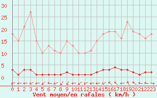 Courbe de la force du vent pour Pertuis - Grand Cros (84)