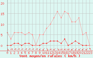Courbe de la force du vent pour Sain-Bel (69)