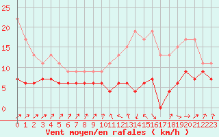 Courbe de la force du vent pour Tarbes (65)