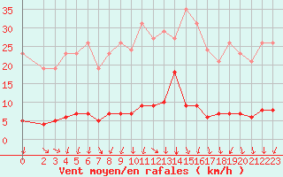 Courbe de la force du vent pour Kernascleden (56)