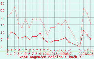 Courbe de la force du vent pour Engins (38)