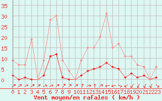 Courbe de la force du vent pour Muirancourt (60)