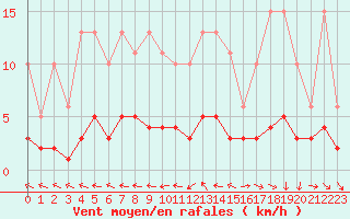 Courbe de la force du vent pour Beaucroissant (38)