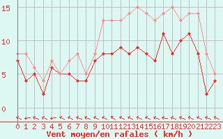 Courbe de la force du vent pour Toussus-le-Noble (78)