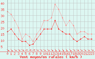 Courbe de la force du vent pour Agen (47)