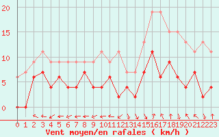 Courbe de la force du vent pour Dax (40)