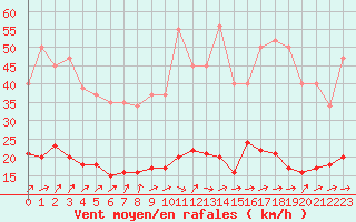 Courbe de la force du vent pour Trgueux (22)