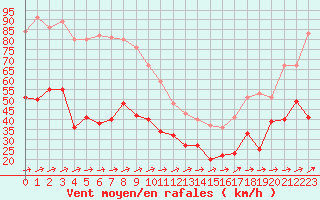 Courbe de la force du vent pour Cap Corse (2B)