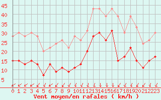 Courbe de la force du vent pour Biscarrosse (40)