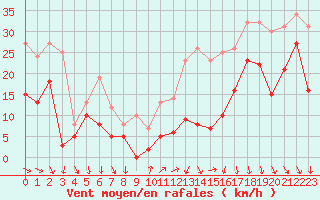 Courbe de la force du vent pour Millau - Soulobres (12)