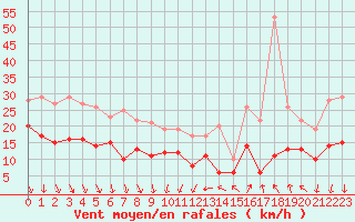 Courbe de la force du vent pour Leucate (11)