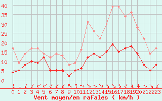 Courbe de la force du vent pour Annecy (74)