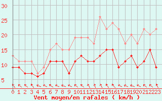 Courbe de la force du vent pour Tours (37)