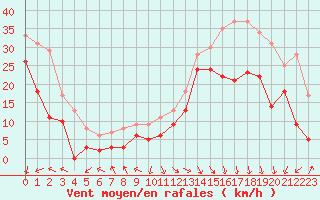 Courbe de la force du vent pour Pointe de Socoa (64)