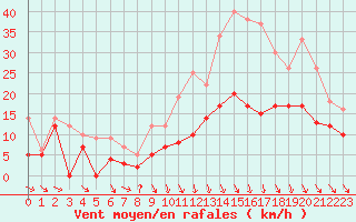 Courbe de la force du vent pour Saint-Dizier (52)