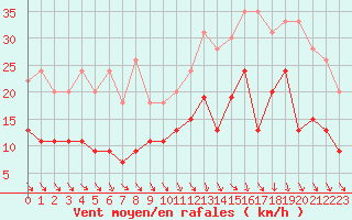 Courbe de la force du vent pour Laval (53)